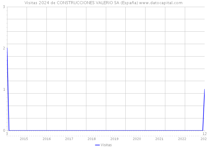 Visitas 2024 de CONSTRUCCIONES VALERIO SA (España) 