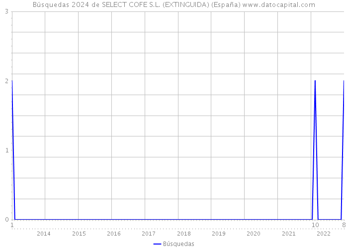 Búsquedas 2024 de SELECT COFE S.L. (EXTINGUIDA) (España) 