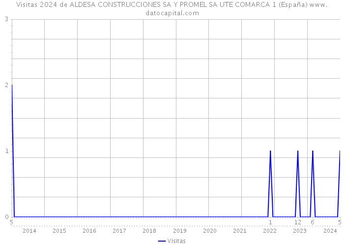 Visitas 2024 de ALDESA CONSTRUCCIONES SA Y PROMEL SA UTE COMARCA 1 (España) 