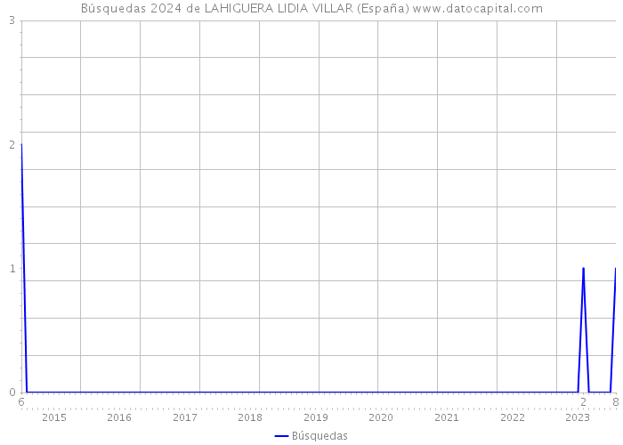 Búsquedas 2024 de LAHIGUERA LIDIA VILLAR (España) 