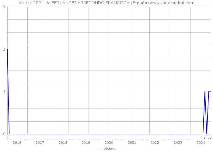 Visitas 2024 de FERNANDEZ ARREDONDO FRANCISCA (España) 