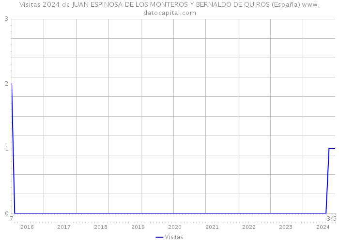 Visitas 2024 de JUAN ESPINOSA DE LOS MONTEROS Y BERNALDO DE QUIROS (España) 