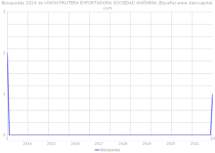 Búsquedas 2024 de UNION FRUTERA EXPORTADORA SOCIEDAD ANÓNIMA (España) 
