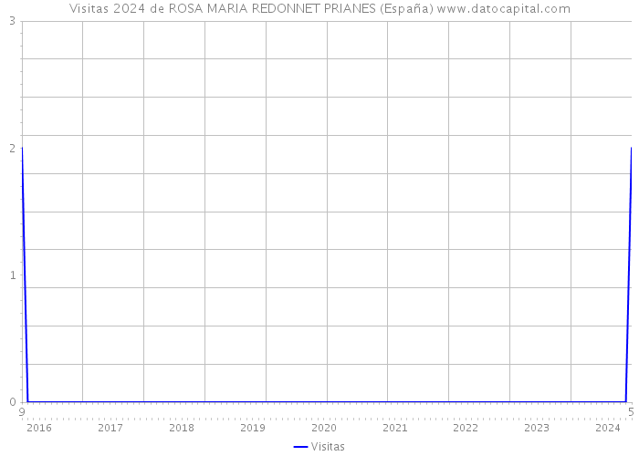 Visitas 2024 de ROSA MARIA REDONNET PRIANES (España) 