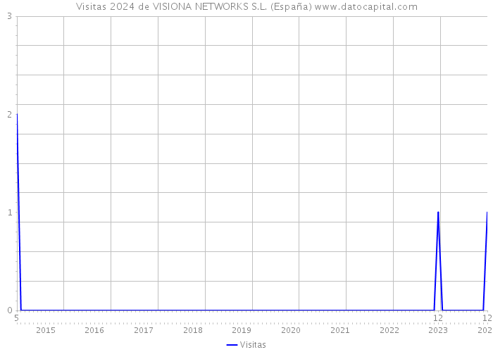 Visitas 2024 de VISIONA NETWORKS S.L. (España) 