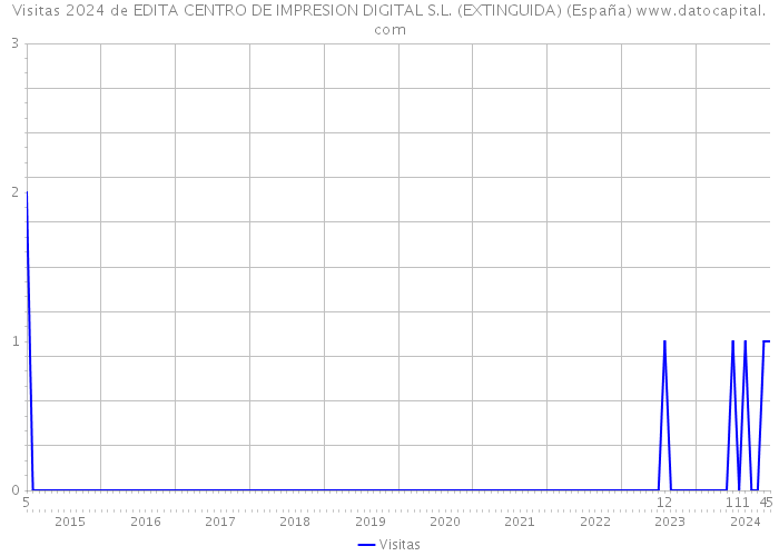 Visitas 2024 de EDITA CENTRO DE IMPRESION DIGITAL S.L. (EXTINGUIDA) (España) 