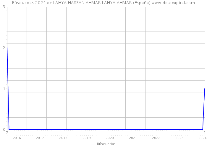 Búsquedas 2024 de LAHYA HASSAN AHMAR LAHYA AHMAR (España) 