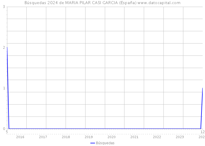 Búsquedas 2024 de MARIA PILAR CASI GARCIA (España) 