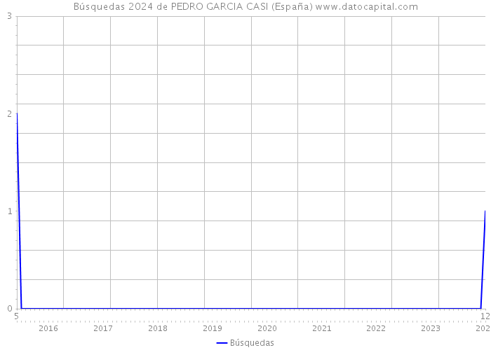 Búsquedas 2024 de PEDRO GARCIA CASI (España) 