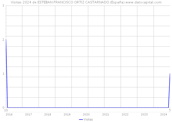 Visitas 2024 de ESTEBAN FRANCISCO ORTIZ CASTARNADO (España) 