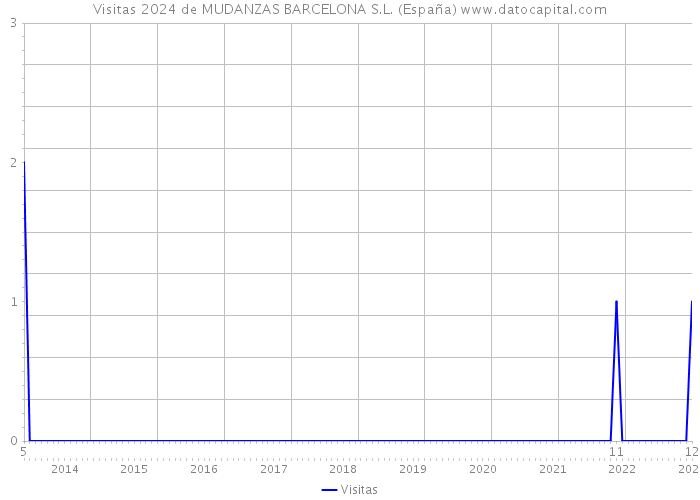 Visitas 2024 de MUDANZAS BARCELONA S.L. (España) 