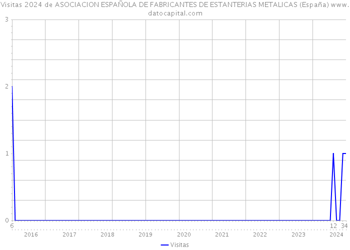 Visitas 2024 de ASOCIACION ESPAÑOLA DE FABRICANTES DE ESTANTERIAS METALICAS (España) 