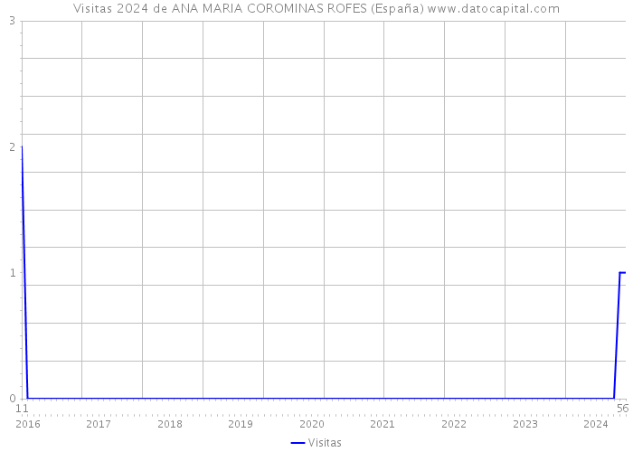 Visitas 2024 de ANA MARIA COROMINAS ROFES (España) 