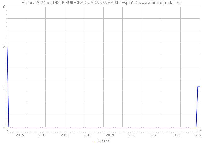 Visitas 2024 de DISTRIBUIDORA GUADARRAMA SL (España) 
