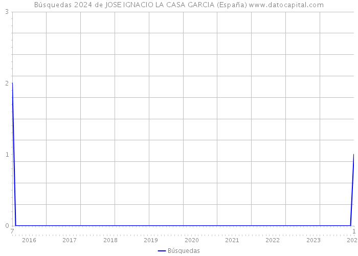 Búsquedas 2024 de JOSE IGNACIO LA CASA GARCIA (España) 