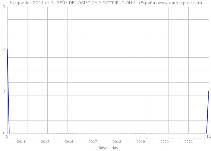 Búsquedas 2024 de SUREÑA DE LOGISTICA Y DISTRIBUCION SL (España) 