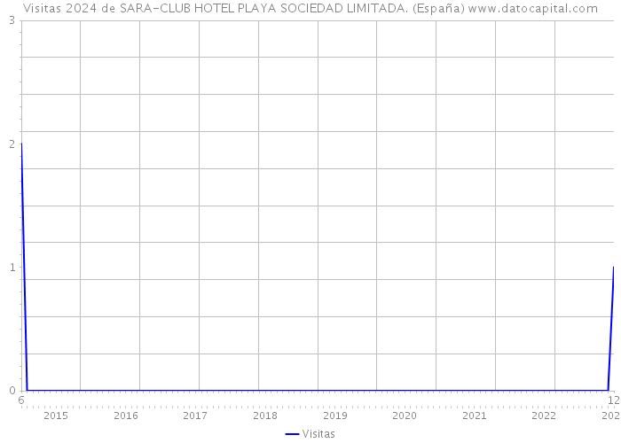 Visitas 2024 de SARA-CLUB HOTEL PLAYA SOCIEDAD LIMITADA. (España) 