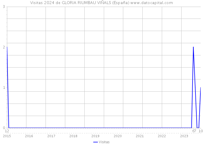 Visitas 2024 de GLORIA RIUMBAU VIÑALS (España) 
