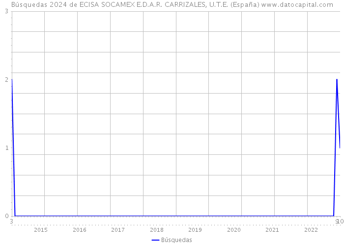 Búsquedas 2024 de ECISA SOCAMEX E.D.A.R. CARRIZALES, U.T.E. (España) 