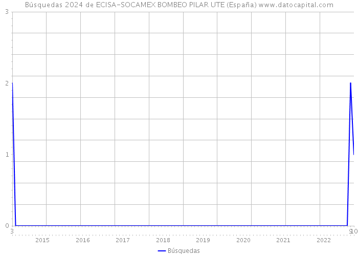Búsquedas 2024 de ECISA-SOCAMEX BOMBEO PILAR UTE (España) 