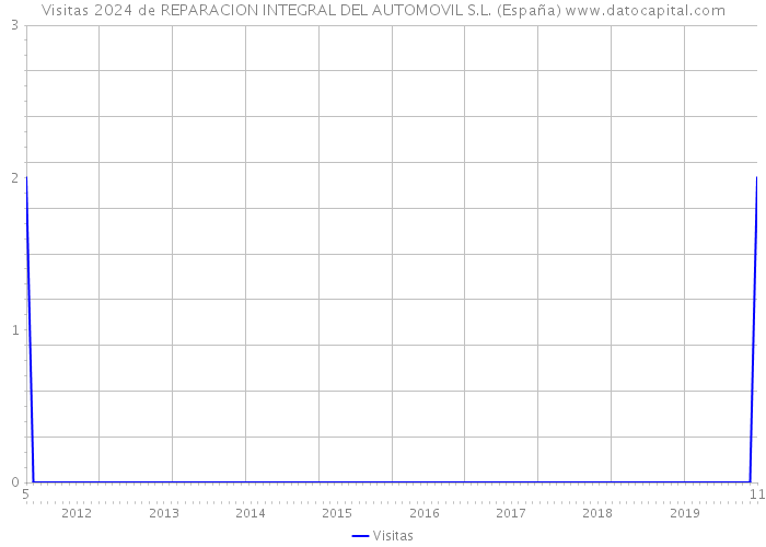 Visitas 2024 de REPARACION INTEGRAL DEL AUTOMOVIL S.L. (España) 