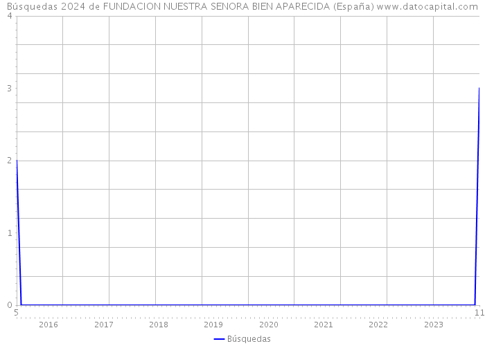 Búsquedas 2024 de FUNDACION NUESTRA SENORA BIEN APARECIDA (España) 