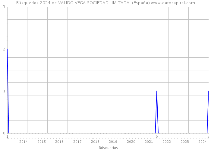 Búsquedas 2024 de VALIDO VEGA SOCIEDAD LIMITADA. (España) 