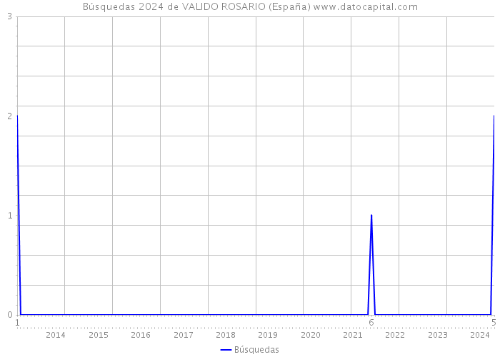Búsquedas 2024 de VALIDO ROSARIO (España) 
