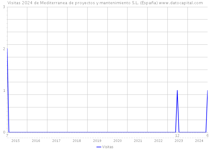Visitas 2024 de Mediterranea de proyectos y mantenimiento S.L. (España) 