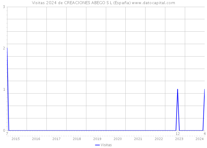 Visitas 2024 de CREACIONES ABEGO S L (España) 