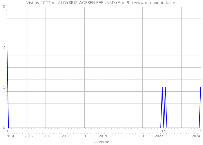 Visitas 2024 de ALOYSIUS WOBBEN BERNARD (España) 