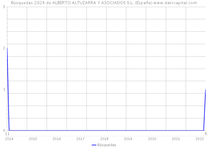 Búsquedas 2024 de ALBERTO ALTUZARRA Y ASOCIADOS S.L. (España) 