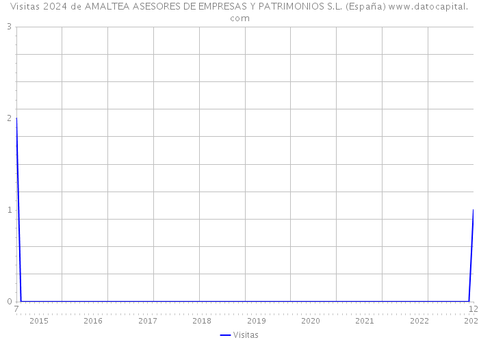Visitas 2024 de AMALTEA ASESORES DE EMPRESAS Y PATRIMONIOS S.L. (España) 