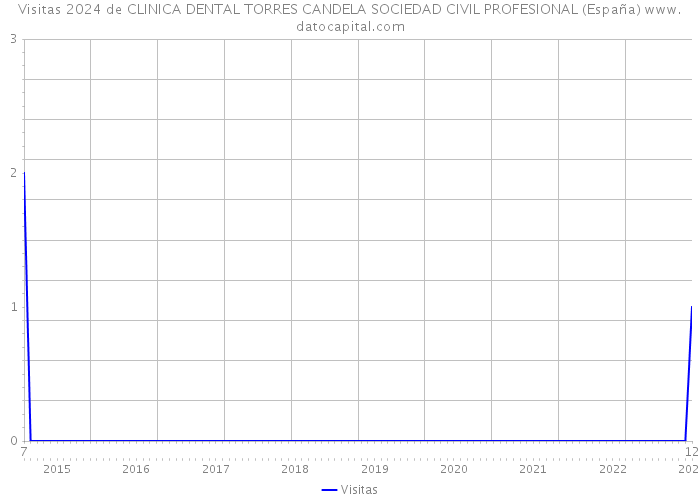 Visitas 2024 de CLINICA DENTAL TORRES CANDELA SOCIEDAD CIVIL PROFESIONAL (España) 