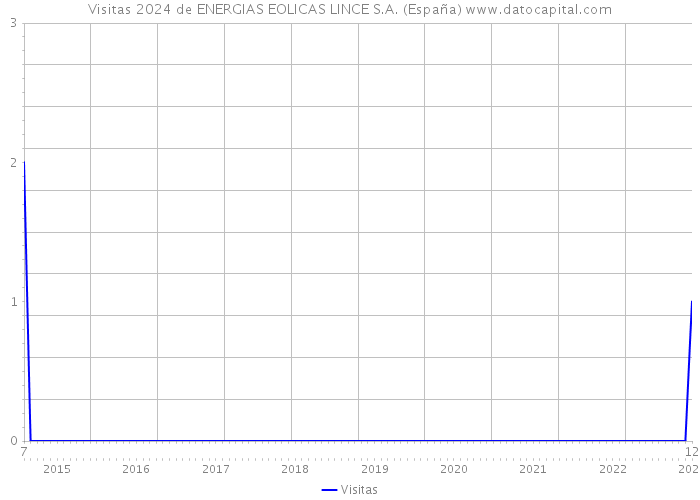Visitas 2024 de ENERGIAS EOLICAS LINCE S.A. (España) 