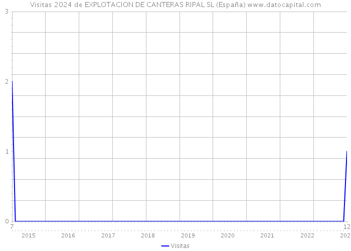 Visitas 2024 de EXPLOTACION DE CANTERAS RIPAL SL (España) 