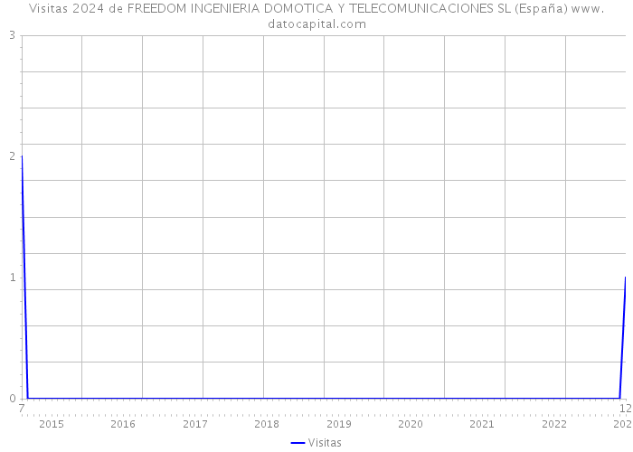 Visitas 2024 de FREEDOM INGENIERIA DOMOTICA Y TELECOMUNICACIONES SL (España) 