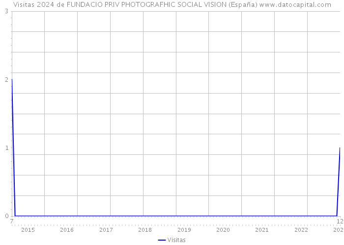 Visitas 2024 de FUNDACIO PRIV PHOTOGRAFHIC SOCIAL VISION (España) 