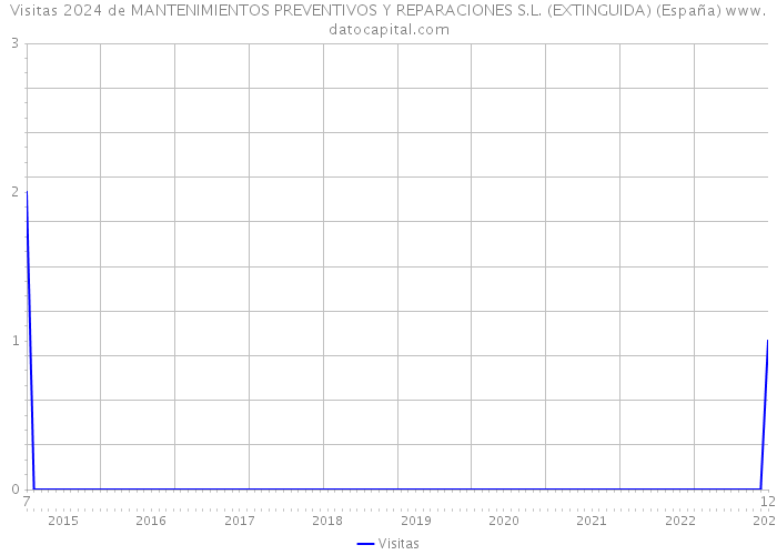 Visitas 2024 de MANTENIMIENTOS PREVENTIVOS Y REPARACIONES S.L. (EXTINGUIDA) (España) 