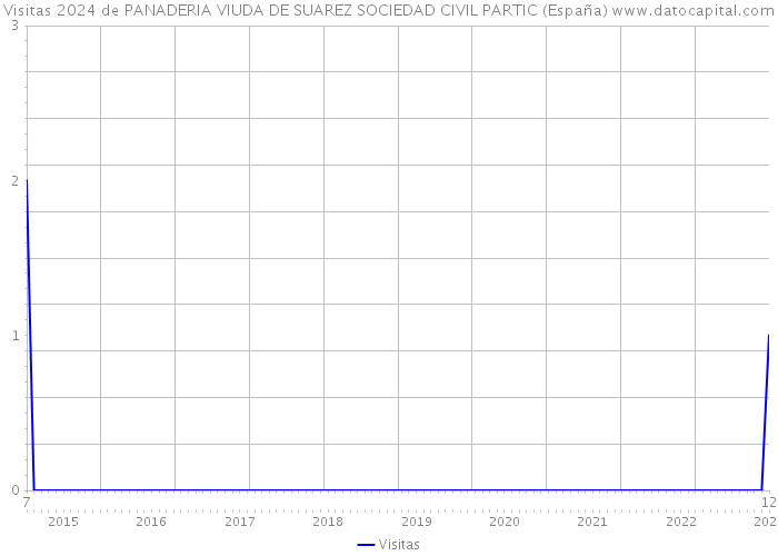 Visitas 2024 de PANADERIA VIUDA DE SUAREZ SOCIEDAD CIVIL PARTIC (España) 
