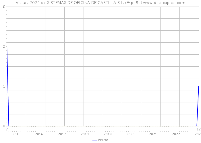 Visitas 2024 de SISTEMAS DE OFICINA DE CASTILLA S.L. (España) 