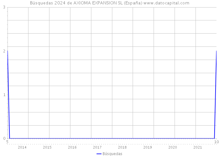 Búsquedas 2024 de AXIOMA EXPANSION SL (España) 