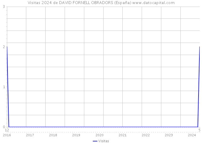 Visitas 2024 de DAVID FORNELL OBRADORS (España) 