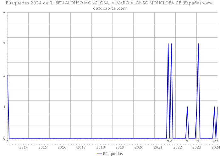Búsquedas 2024 de RUBEN ALONSO MONCLOBA-ALVARO ALONSO MONCLOBA CB (España) 