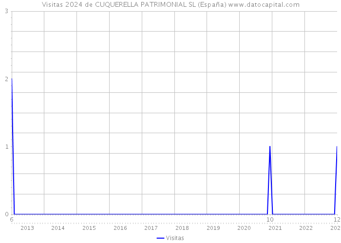 Visitas 2024 de CUQUERELLA PATRIMONIAL SL (España) 