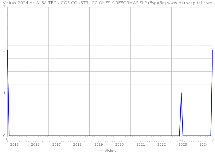Visitas 2024 de ALBA TECNICOS CONSTRUCCIONES Y REFORMAS SLP (España) 