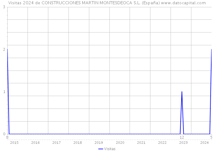 Visitas 2024 de CONSTRUCCIONES MARTIN MONTESDEOCA S.L. (España) 