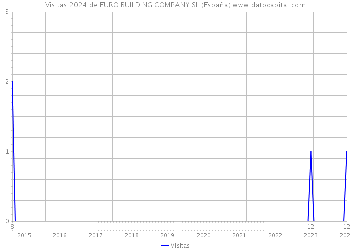 Visitas 2024 de EURO BUILDING COMPANY SL (España) 