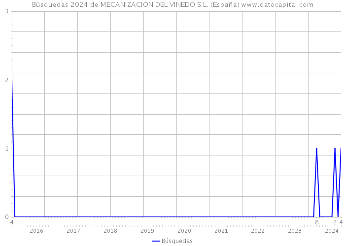 Búsquedas 2024 de MECANIZACION DEL VINEDO S.L. (España) 