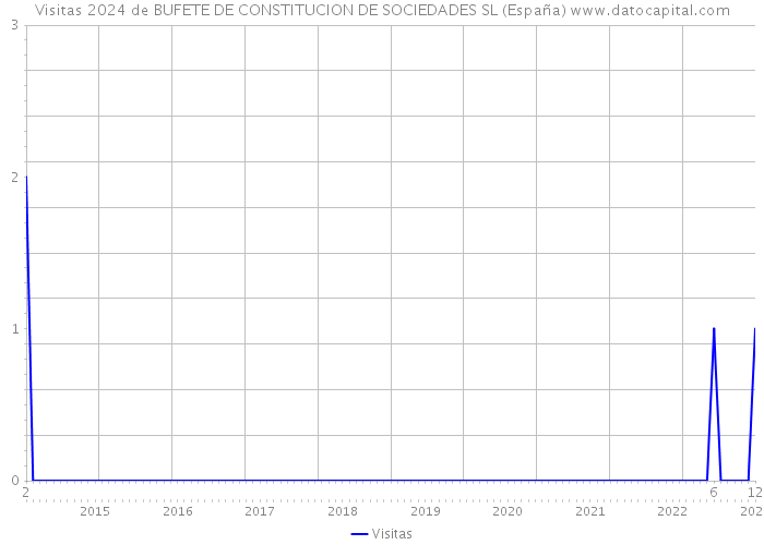 Visitas 2024 de BUFETE DE CONSTITUCION DE SOCIEDADES SL (España) 